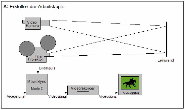 Erstellen einer Arbeitskopie